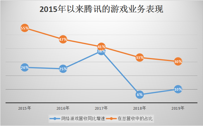 2019年报腾讯的业绩跷跷板：B端升起C端落下