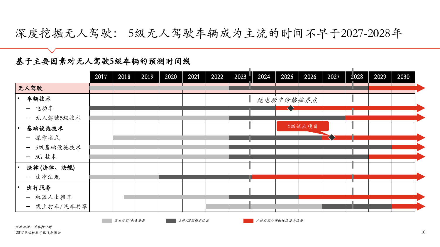 思略特：2017年数字化汽车报告