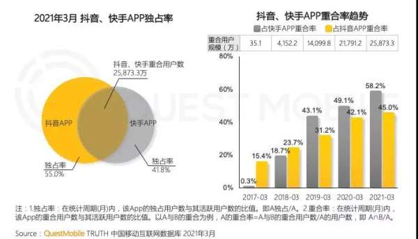 抖音拼命做社交 要做另一个微信？ - 