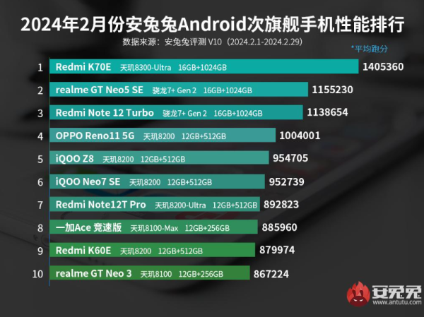 联发科牛大了！天玑9300、天玑8300拿下安兔兔旗舰、次旗舰性能第一