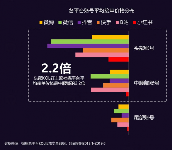 60%的短视频广告投给了中腰部，头部主播为啥不吃香了？