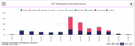 The Block：2022年6月全球NFT市场交易金额仅为10.4亿美元 环比下降74%