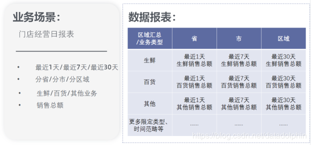 如何保证经营报表数据实效性、多样性、准确性：用Dataphin我实现了自动化建模