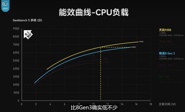 天玑9300全大核CPU多核性能干翻全场，联发科牛！ - 