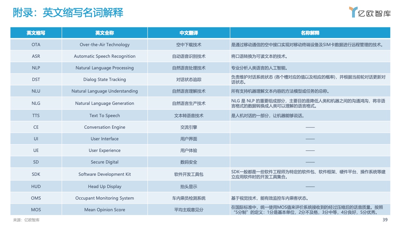 亿欧智库：2022中国汽车智能化功能模块系列研究-语音篇（附下载）