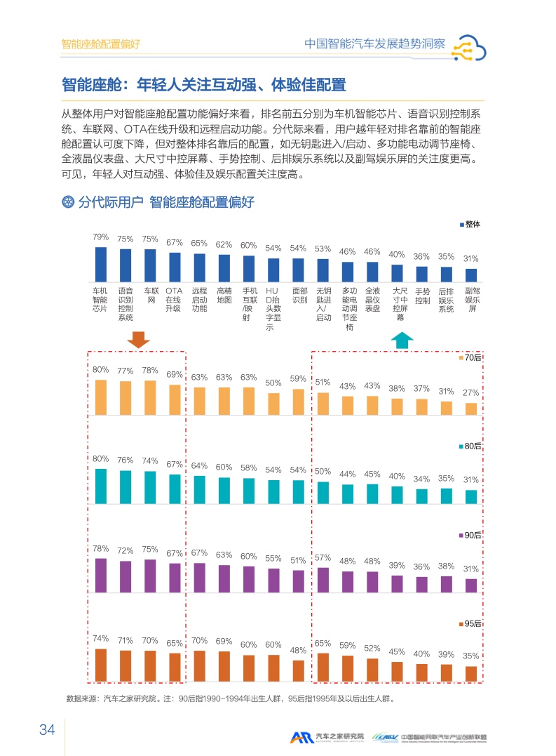 汽车之家：2023智能汽车发展趋势洞察报告（附下载）