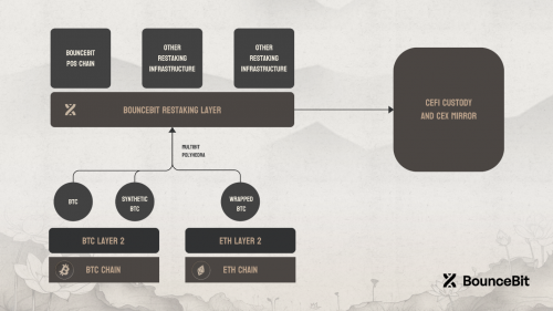 HTX Ventures：为什么BounceBit可能成为新的BTC生态解决方案？ - 