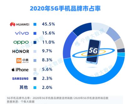 5G手机占比提升 华为市占率最高苹果仅第六 - 