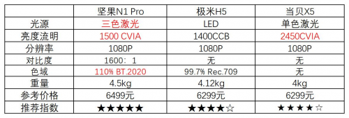 2023最强投影指南！你与精致生活只差一台坚果N1 Ultra - 