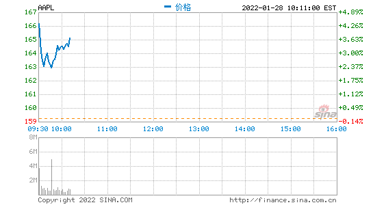 美股开盘新能源车板块普跌 苹果涨3.8%