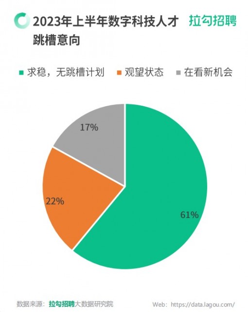 拉勾招聘：求“稳” 2023上半年超6成数字科技人才无跳槽意愿