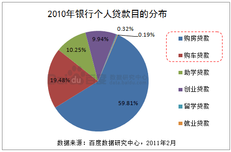 百度数据研究： 2010年中国重点金融子行业银行数据用户搜索分析