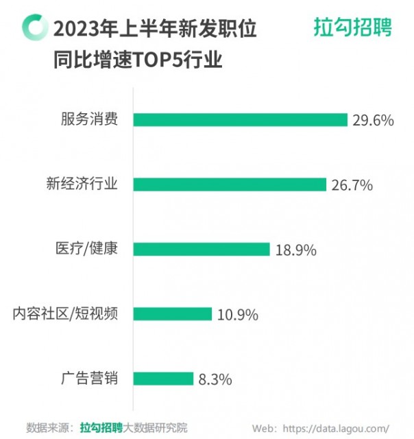 拉勾招聘：求“稳” 2023上半年超6成数字科技人才无跳槽意愿