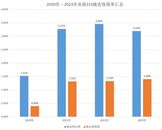 央视315晚会收视率持续走高 消费者权益意识不断加深