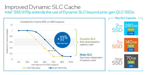 Intel发布消费级SSD 670p：144层QLC、缓存大变
