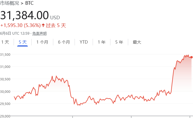 比特币低迷数周后重回3.1万美元