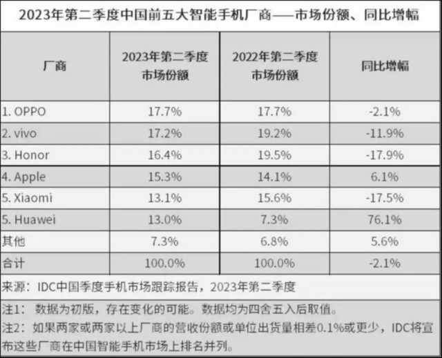 卖爆的华为和苹果，点燃了手机芯片新战事