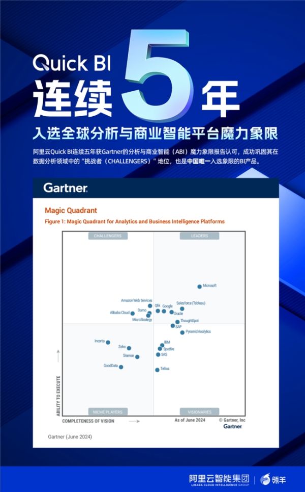 瓴羊Quick BI连续五年入选Gartner® 分析和商业智能平台魔力象限，中国唯一！ - 