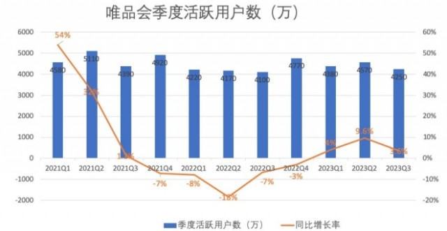 唯品会Q3活跃用户数环比下降7%  Q4能涨回来吗？