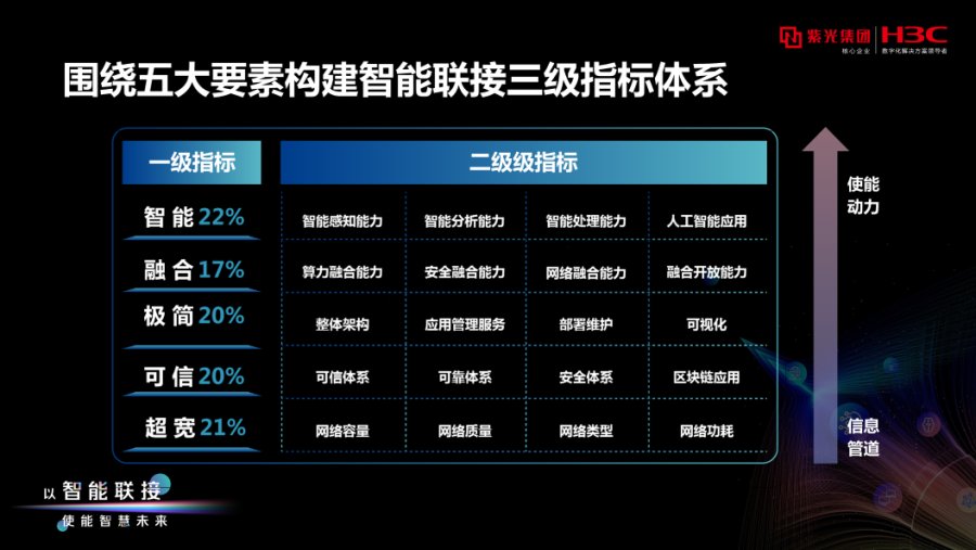 国内首部《智能联接指数白皮书》权威发布 新华三助力企业抢占数字化先机