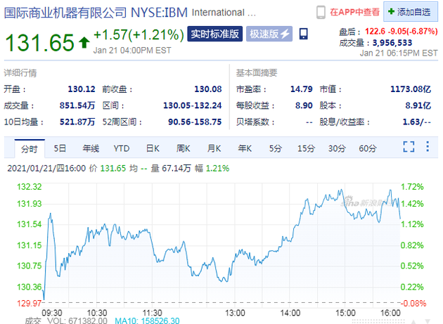 IBM第四季度营收不及预期 盘后股价大跌近7%