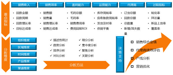 永洪BI：营销投入大没效果？痛点难点一站式解决！ - 