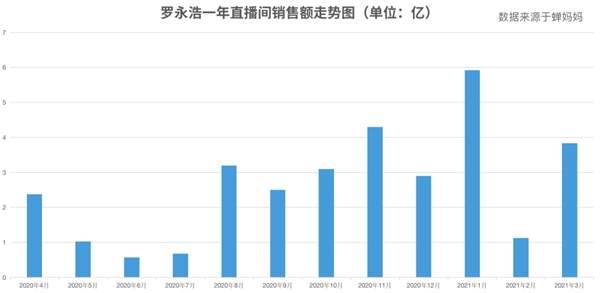 罗永浩直播一周年破纪录 蝉妈妈对话老罗直播团队