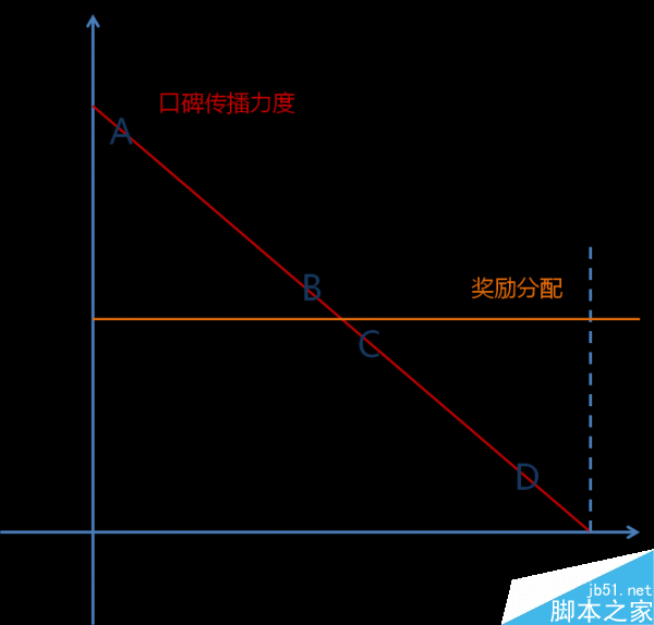 运营新人必看:如何对用户分类?如何做活动运营效益最大化? - 