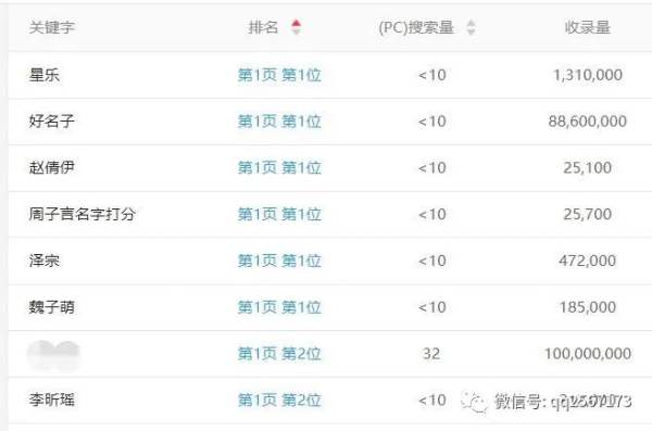 猜权重3的起名网有多少流量？关键词布局分享一波 - 
