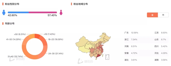 蝉妈妈抖音直播带货8月热榜出炉：25位主播破亿 罗永浩蝉联榜首 - 