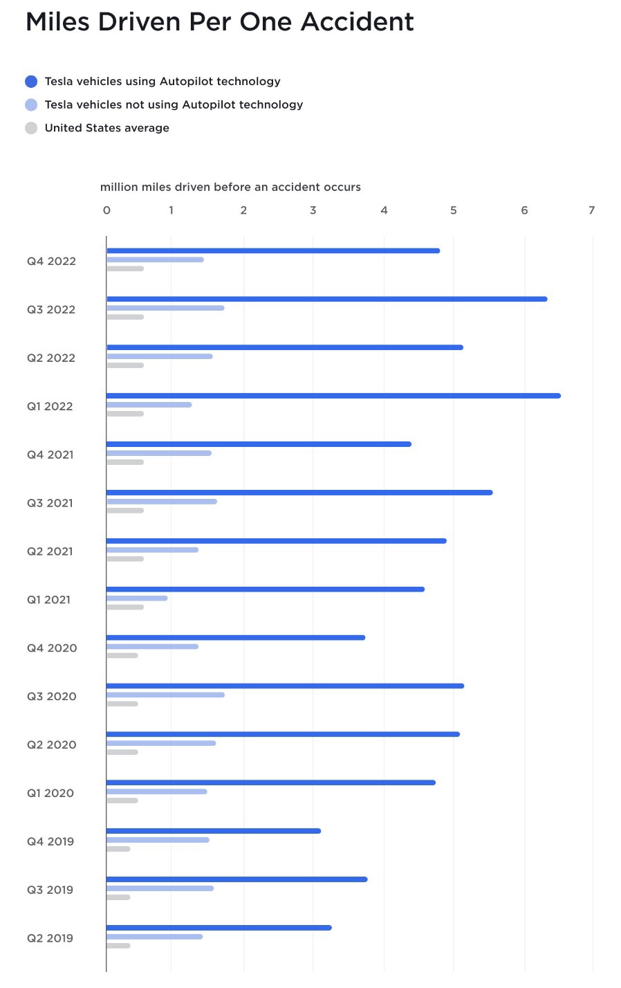 特斯拉：2022 年 Q4 安全报告 Autopilot 有效降低车祸发生率