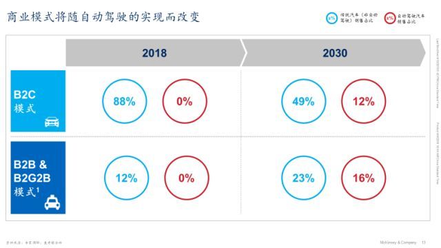 麦肯锡：预计2030年自动驾驶带来5000亿美元新市场