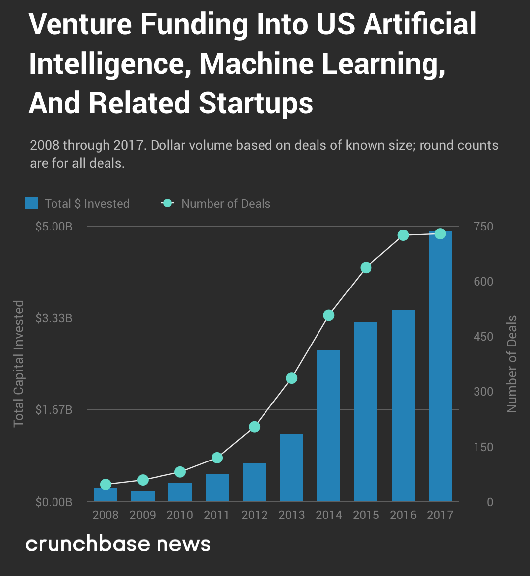 Crunchbase：2017美国人工智能和机器学习行业种子投资首次下降