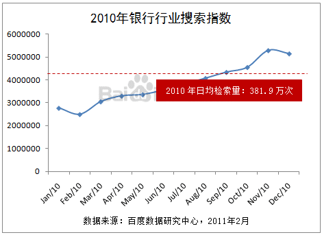 百度数据研究： 2010年中国重点金融子行业银行数据用户搜索分析