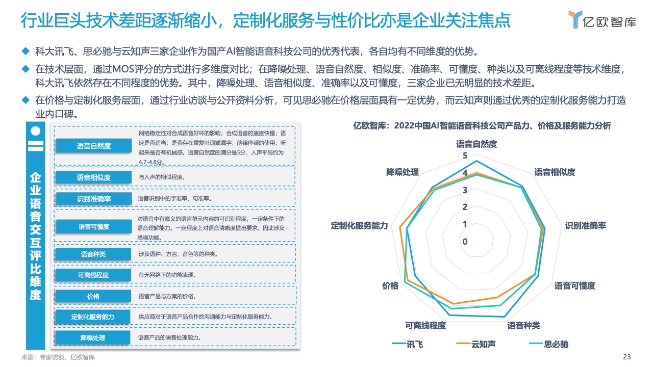 亿欧智库：2022中国汽车智能化功能模块系列研究-语音篇（附下载）