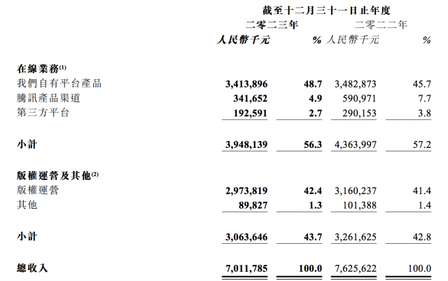 阅文集团2023年营收70亿元 归母净利润8亿元