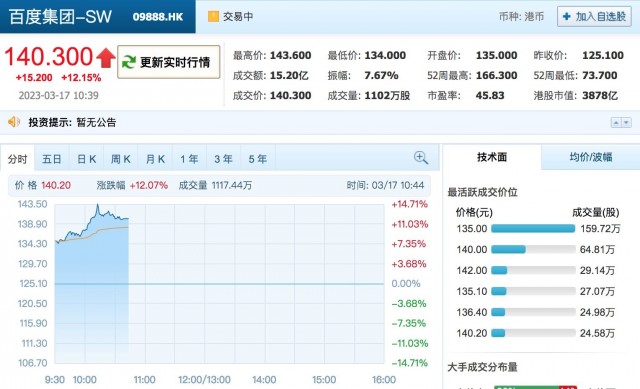 百度又涨回来了 港股盘中涨近15%