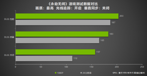 DLSS 3游戏测试 耕升 GeForce RTX 4070 Ti玩转2K大作！ - 