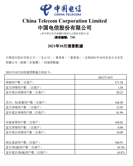 中国电信：10月5G套餐用户数1.68亿 当月净增1295万