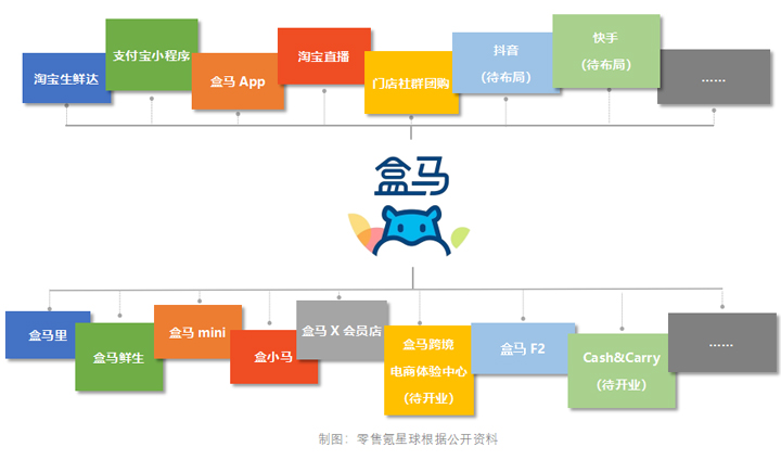 「八爪鱼式」进化，盒马开出10+新业态为什么？