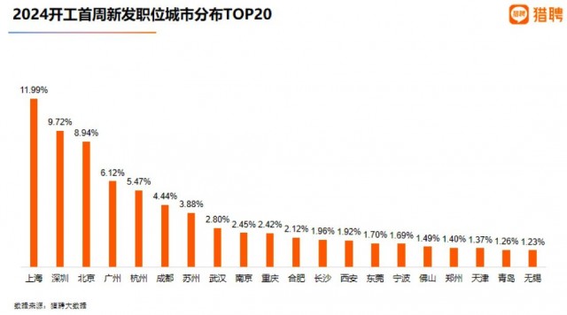 猎聘：2024春招首周北京人才需求同比增长8.56%