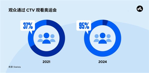 Adjust分享奥运热点营销金牌策略 - 