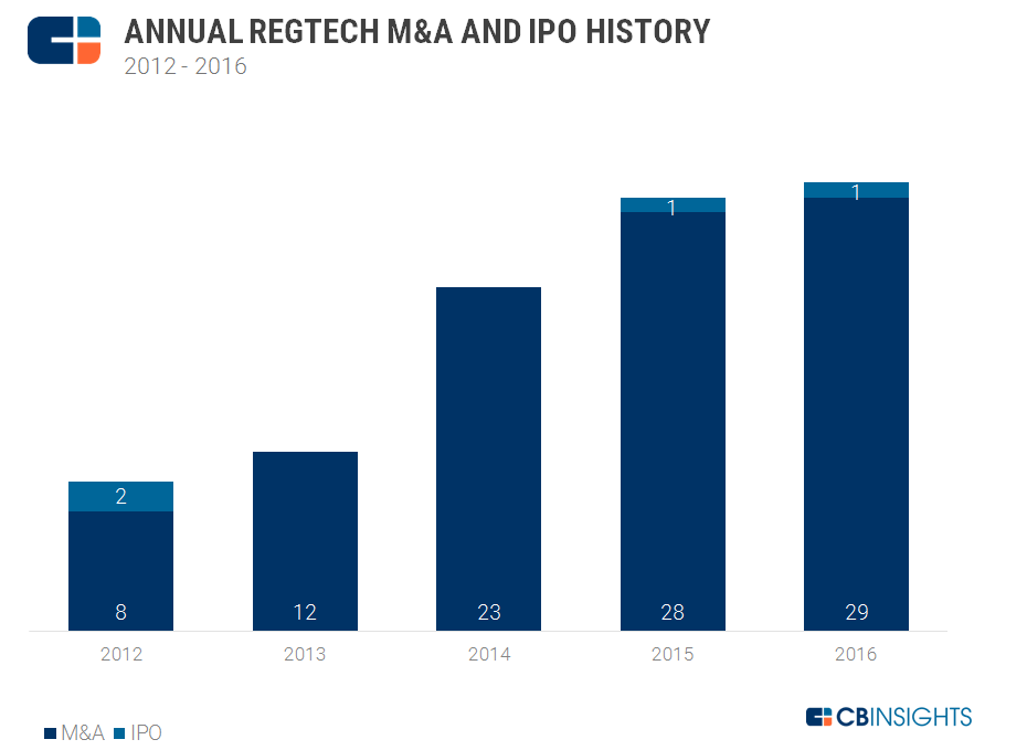 CB Insights：2016年RegTech领域有30家初创企业实现投资退出