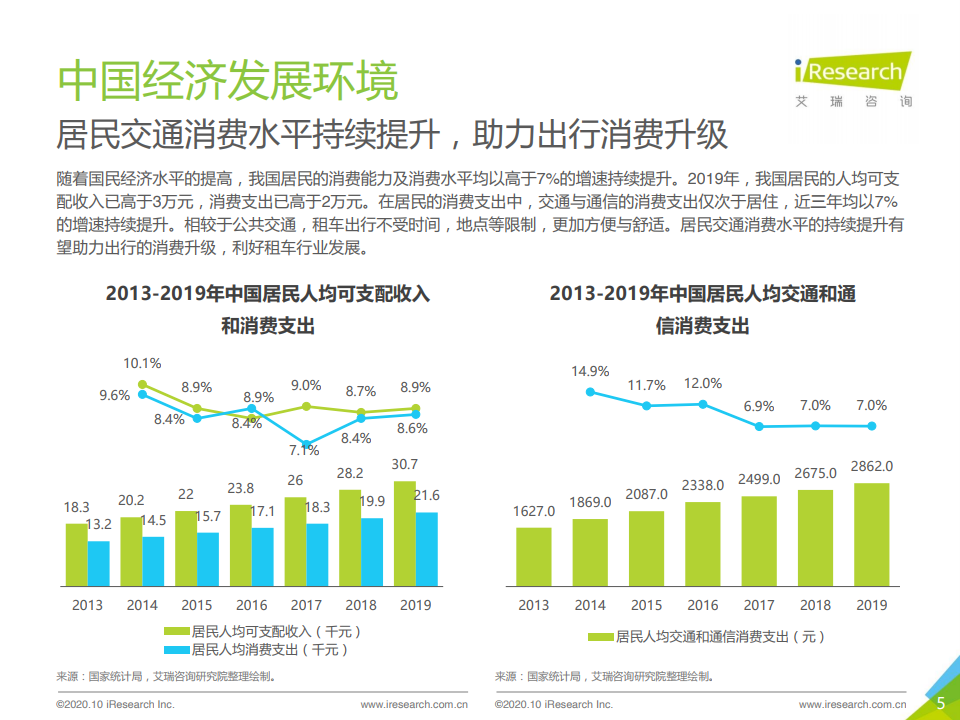 艾瑞咨询：2020年中国自驾租车行业研究报告（附下载）