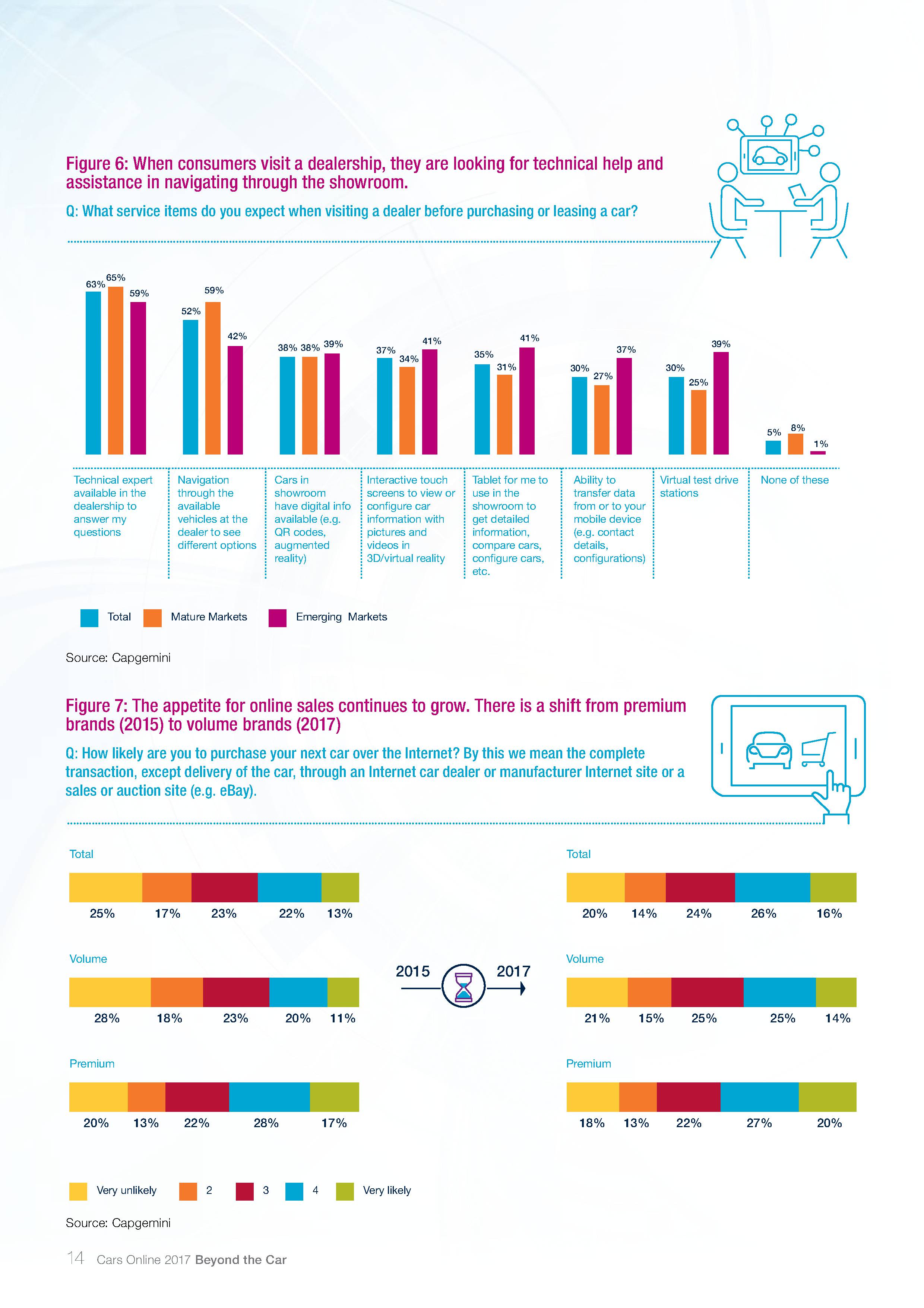 Capgemini：2017年汽车在线调查报告