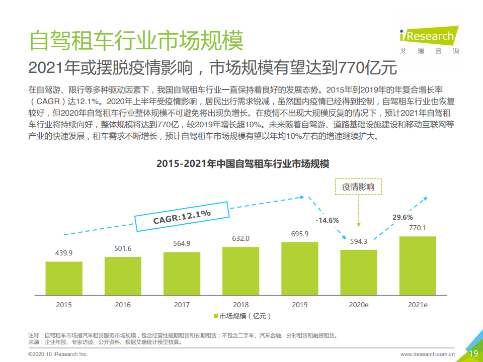 艾瑞咨询：2020年中国自驾租车行业研究报告（附下载）