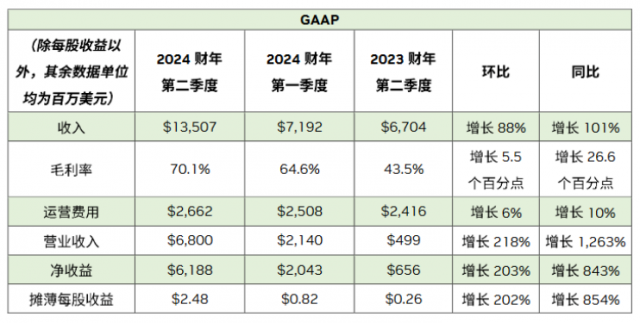 英伟达2024财年第二季度收入为135.1亿美元 较上一季度增长88%