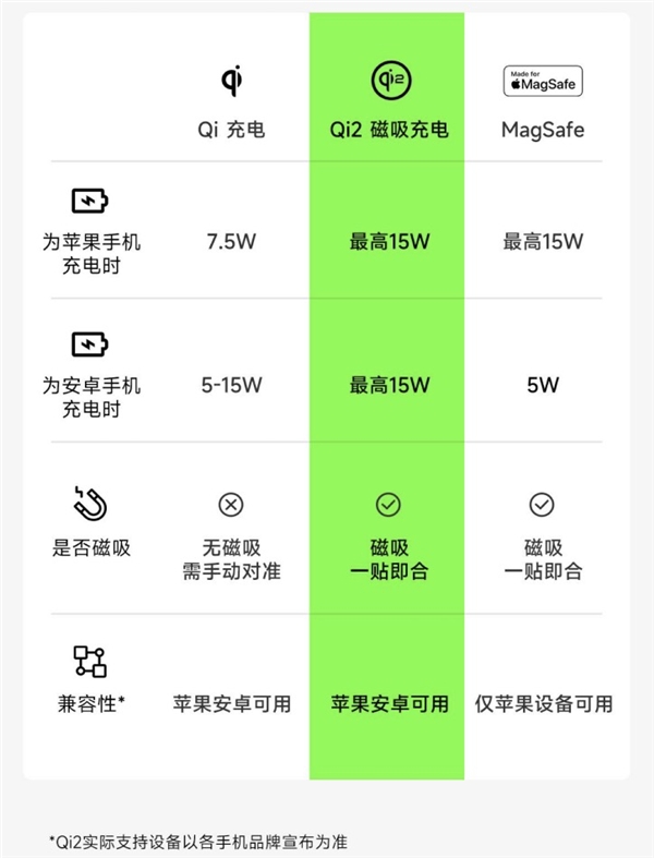 贝尔金推出首款Qi2协议二合一无线磁吸充电器 - 