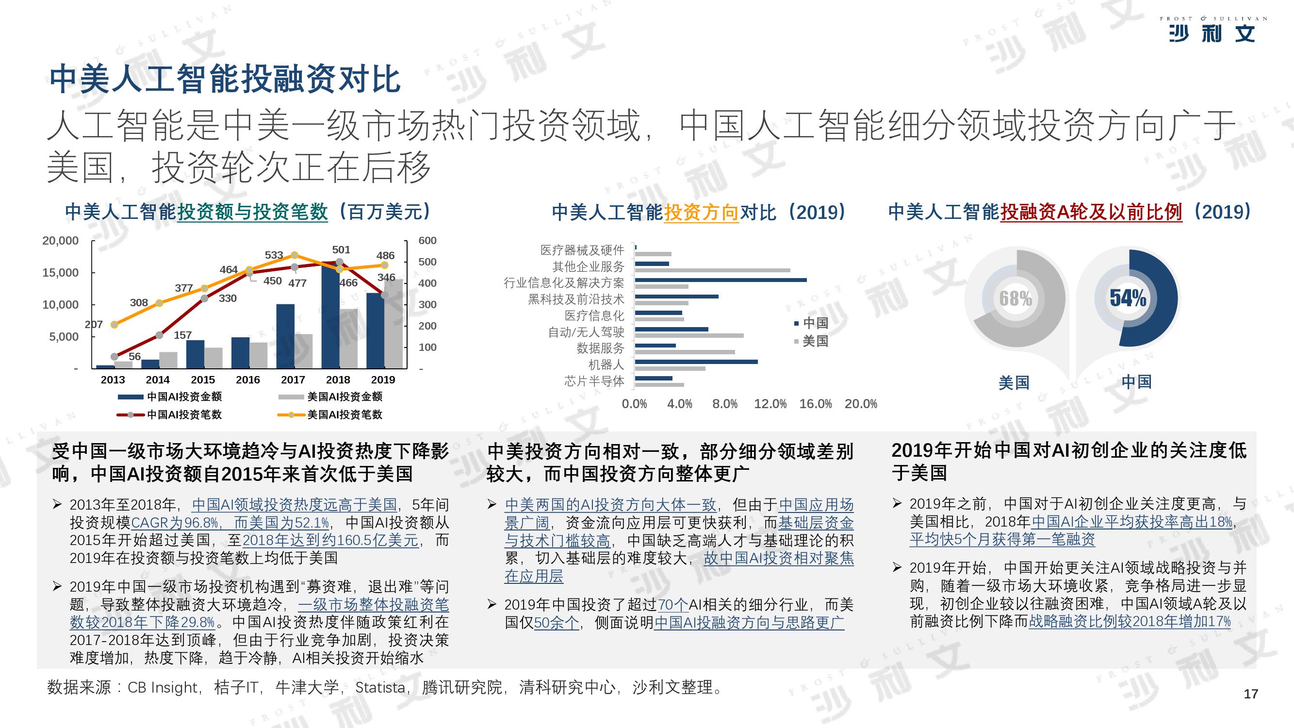 沙利文：2019年中美人工智能产业及厂商评估白皮书