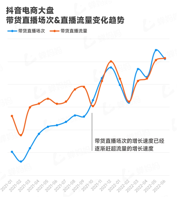 直播电商人必看：蝉妈妈发布抖音电商2022上半年行业报告 - 